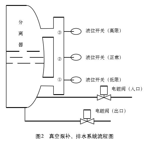 磁翻板液位計(jì)控制系統(tǒng)