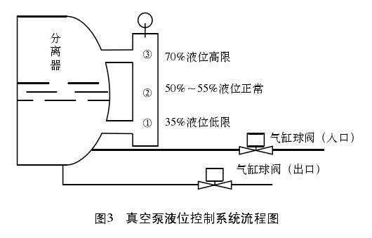 磁翻板液位計(jì)控制系統(tǒng)