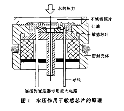 投入式液位變送器