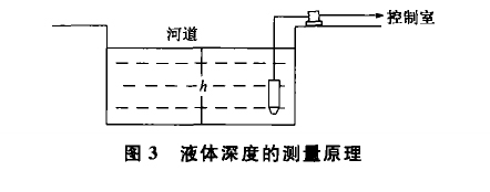 投入式液位變送器