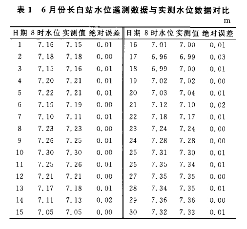 投入式液位變送器