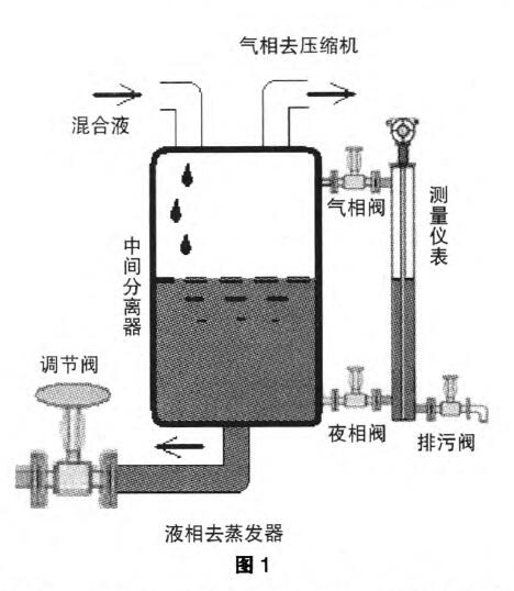 液位變送器