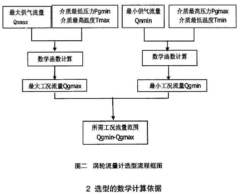 渦輪流量計