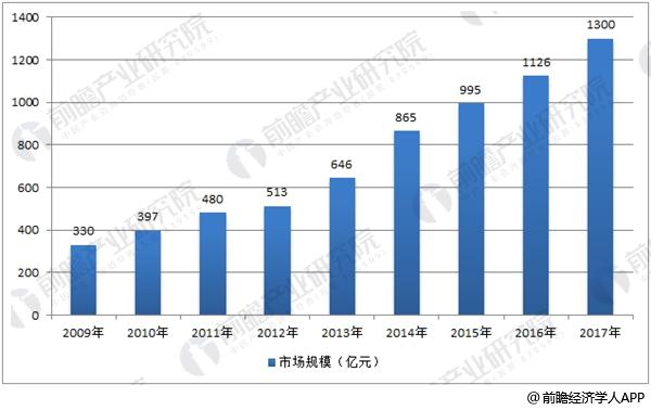 中國(guó)傳感器市場(chǎng)規(guī)模增長(zhǎng)情況