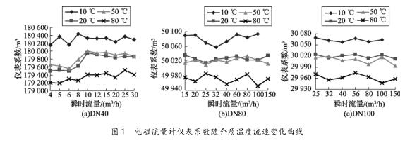 電磁流量計