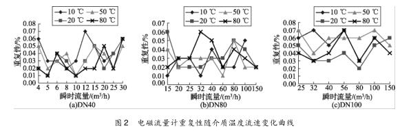 電磁流量計