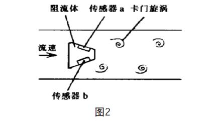 渦街流量計(jì)