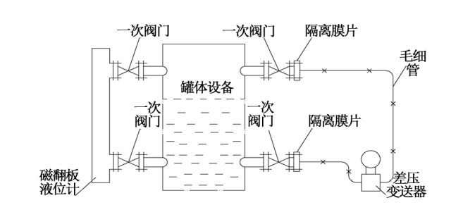 液氨液位計