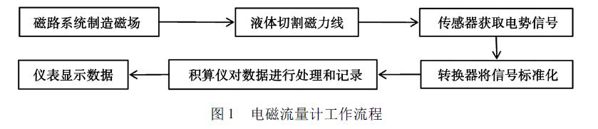 電磁流量計(jì)精度分析