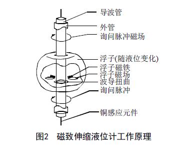 磁致伸縮液位計(jì)