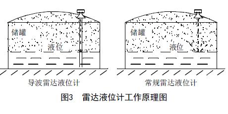 雷達(dá)液位計(jì)