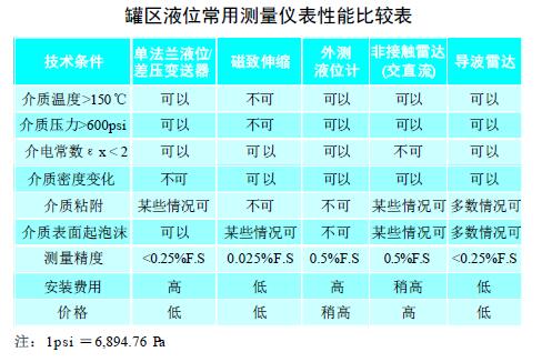 液位儀表性能比較