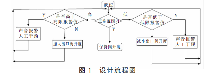 磁翻板液位計(jì)與液位控制系統(tǒng)