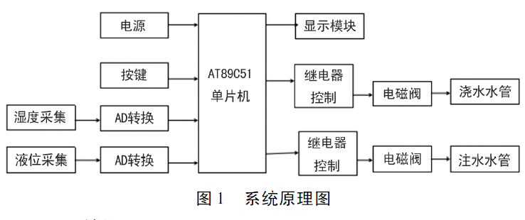 投入式液位變送器及控制系統(tǒng)