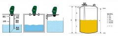 超聲波液位計(jì)安裝時(shí)應(yīng)注意事項(xiàng)及攪拌和泡沫對測量的影響
