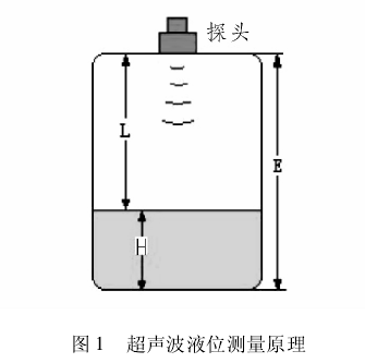 超聲波液位計