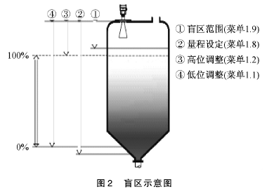 雷達物位計