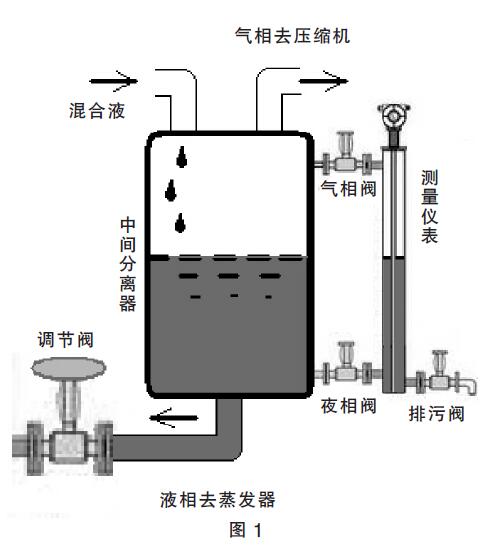 磁翻板液位計(jì)(變送器)