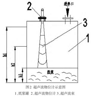 超聲波物位計(jì)示意圖