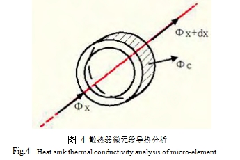 圖 4	散熱器微元段導(dǎo)熱分析