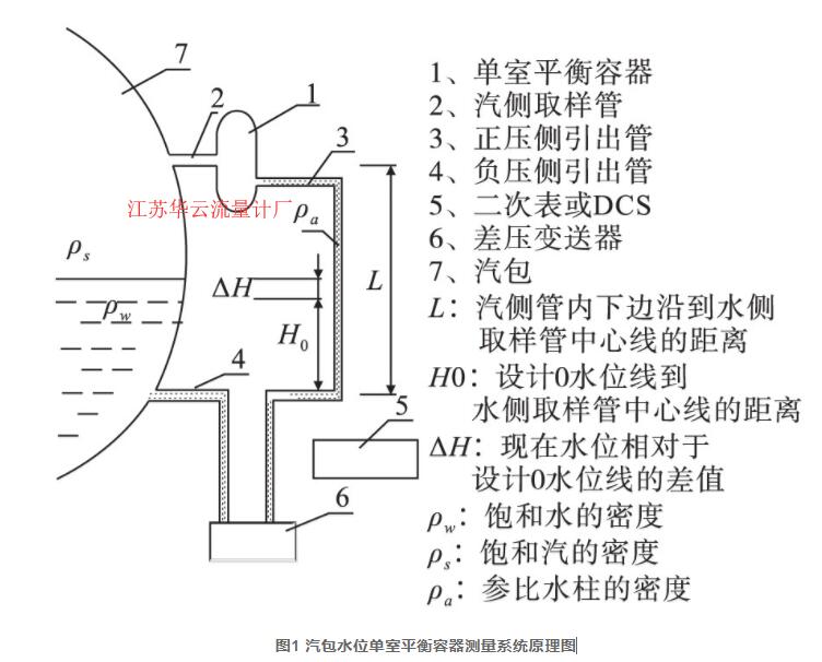 圖1 汽包水位單室平衡容器測量系統(tǒng)原理圖