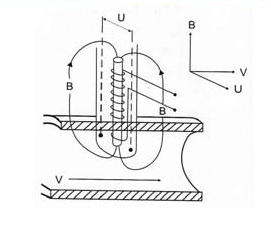 電磁流量計(jì)工作原理