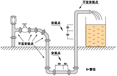 電磁流量計(jì)安裝位置