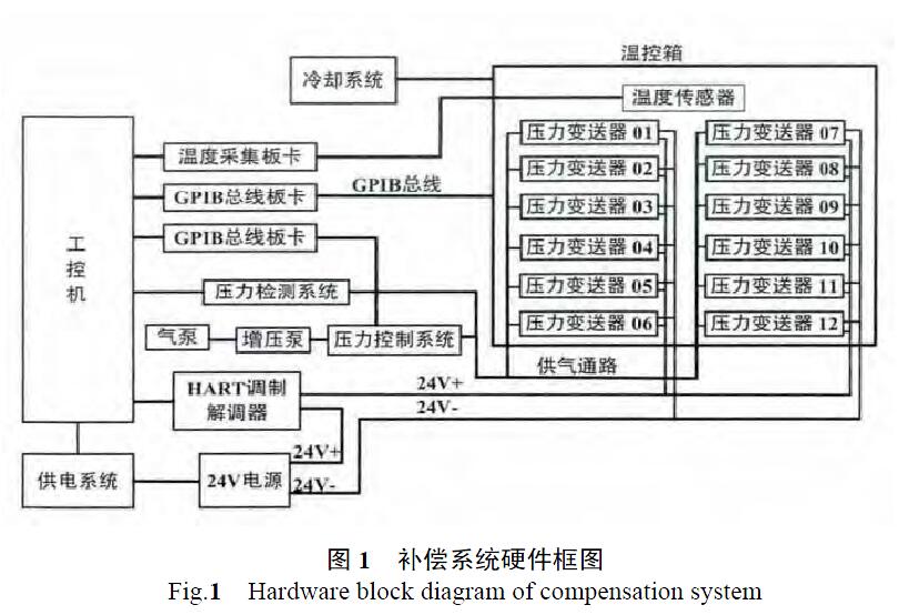 擴散硅壓力變送器