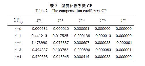 擴散硅壓力變送器