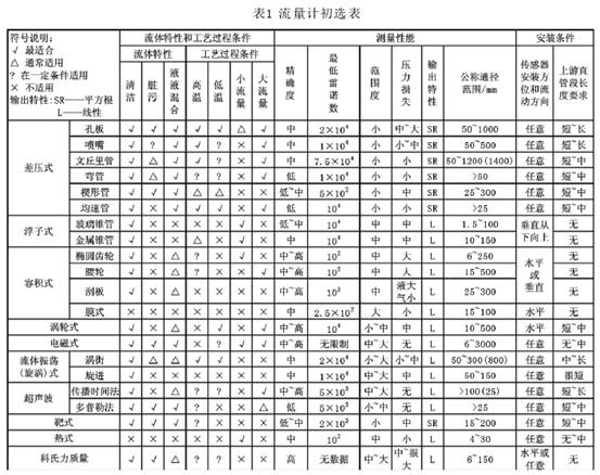 凈水廠配水管網(wǎng)電磁流量計(jì)和超聲波流量計(jì)的比選