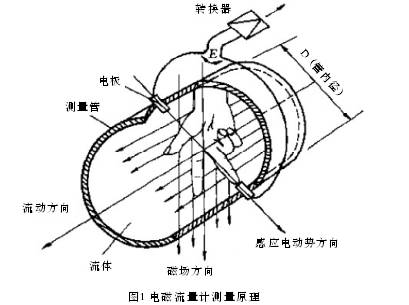 凈水廠配水管網(wǎng)電磁流量計(jì)和超聲波流量計(jì)的比選