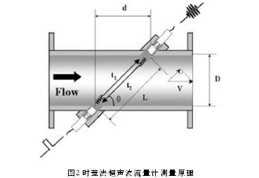 凈水廠配水管網(wǎng)電磁流量計(jì)和超聲波流量計(jì)的比選