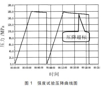 強度試驗壓降曲線圖