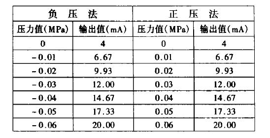 差壓液位計(jì)檢驗(yàn)結(jié)果