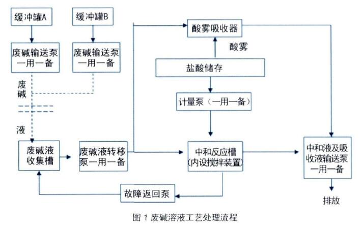 磁翻板液位計組成的自動化處理系統(tǒng)流程圖