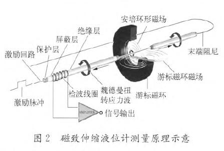 磁翻板液位計的應用圖示