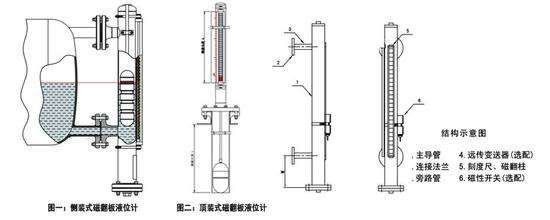 磁翻板液位計