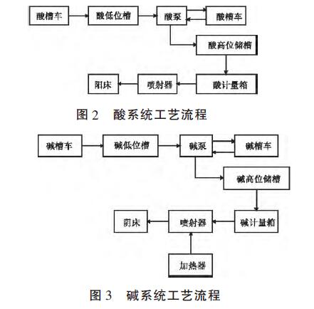 酸堿液位計(jì)量