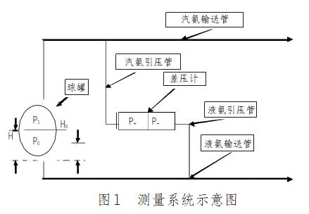 差壓液位變送器