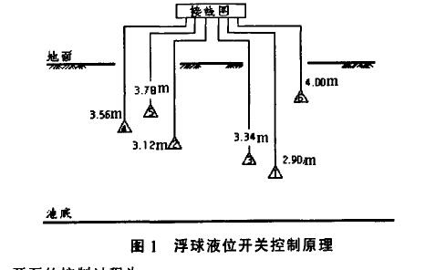 超聲波液位計與浮球液位開關(guān)控制系統(tǒng)