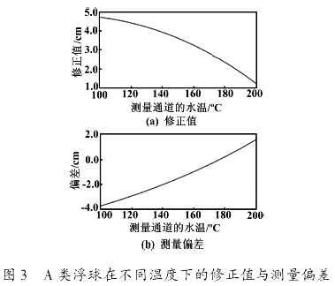 A 類(lèi)浮球在不同溫度下的修正值與測(cè)量偏差