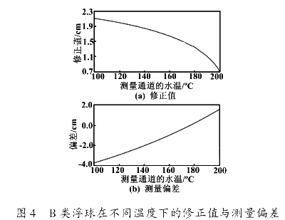 B 類(lèi)浮球在不同溫度下的修正值與測(cè)量偏差