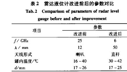 雷達(dá)液位計(jì)