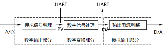 智能變送器邏輯結(jié)構圖