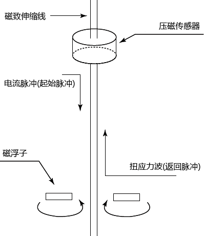 磁致伸縮式液位計(jì)工作原理