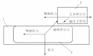 圖2 模擬法受力分析示意圖