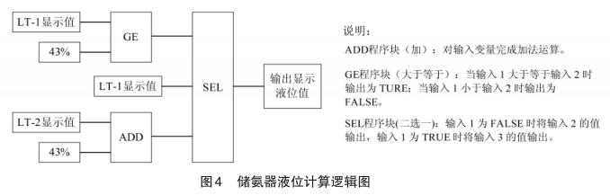 儲氨器液位計算邏輯圖