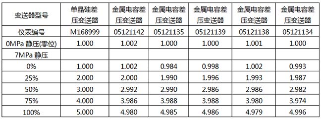 晶硅差壓變送器和金屬電容差壓變送器同量程(40kPa)7MPa工作靜壓下的電壓輸出值記錄