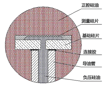 硅傳感器的結(jié)構(gòu)示意圖