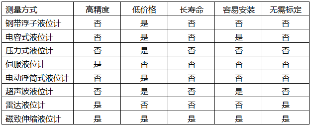 磁致伸縮液位計(jì)